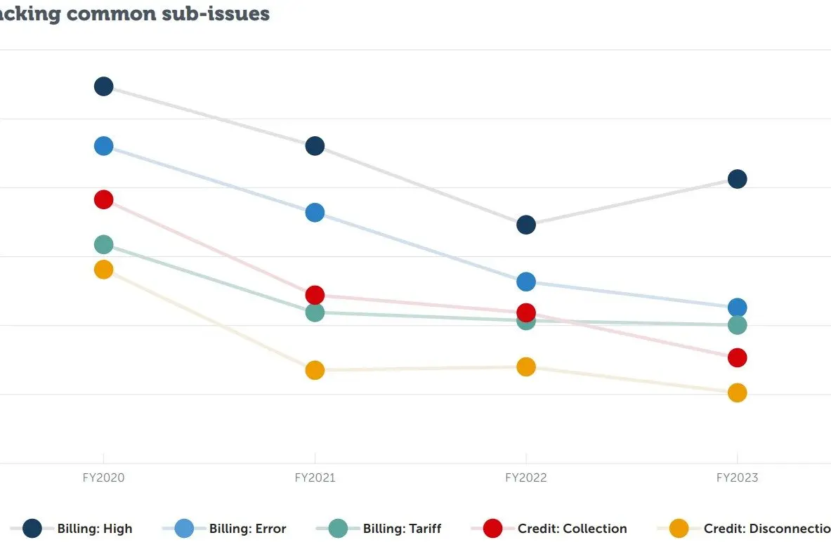 MORE COMPLAINTS: Local residents have made more complaints about billing issues than last financial year as prices for electricity and gas increase.