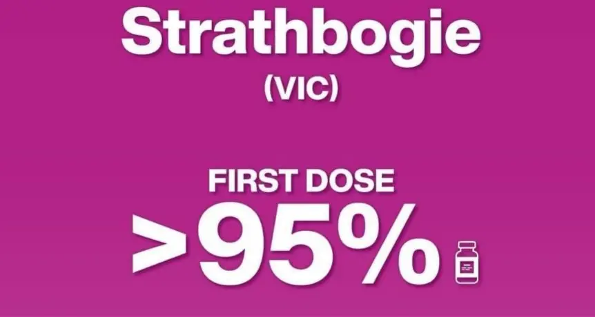 Shire 91.7 per cent double dosed