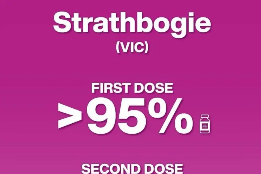 CONGRATS: Strathbogie Shire has topped the 90 per cent milestone for fully vaccinated residents aged 15 and over.